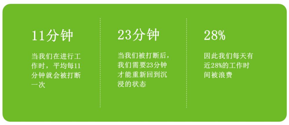 每天工作辦公時被浪費(fèi)的時間近28%
